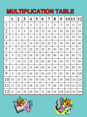 Multiplication Table Worksheets